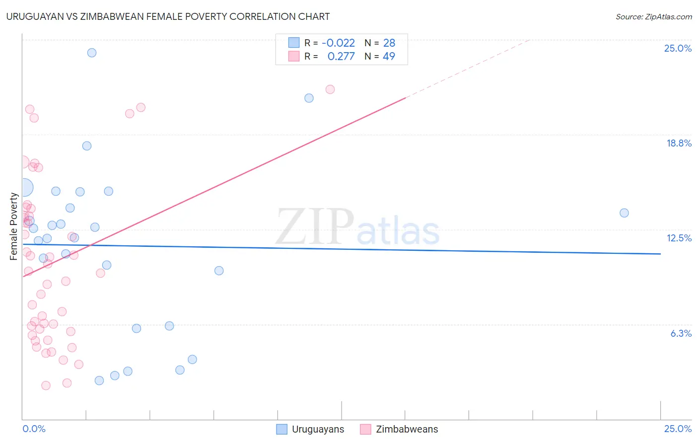 Uruguayan vs Zimbabwean Female Poverty