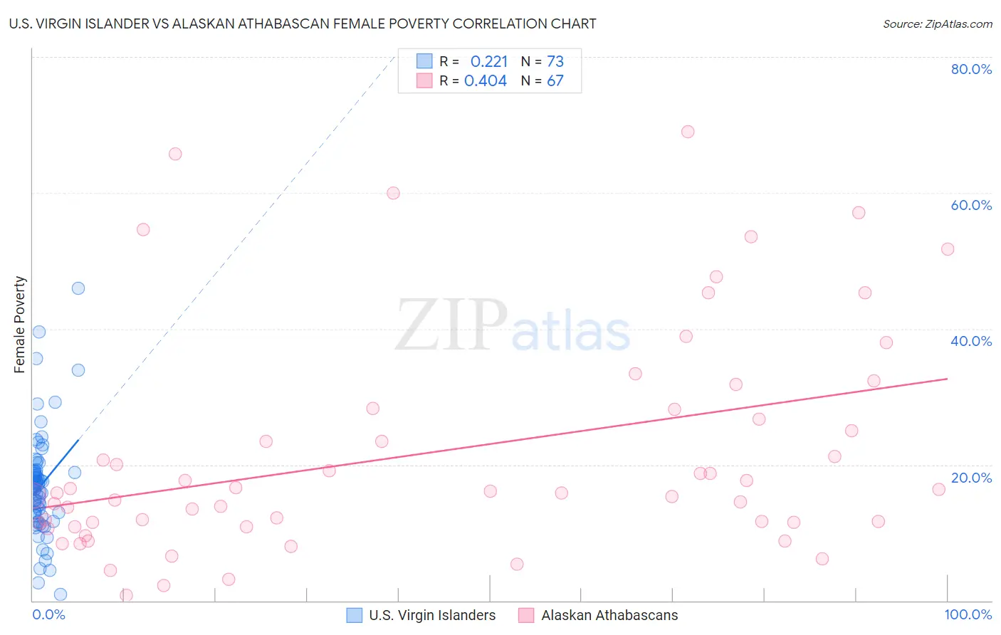 U.S. Virgin Islander vs Alaskan Athabascan Female Poverty