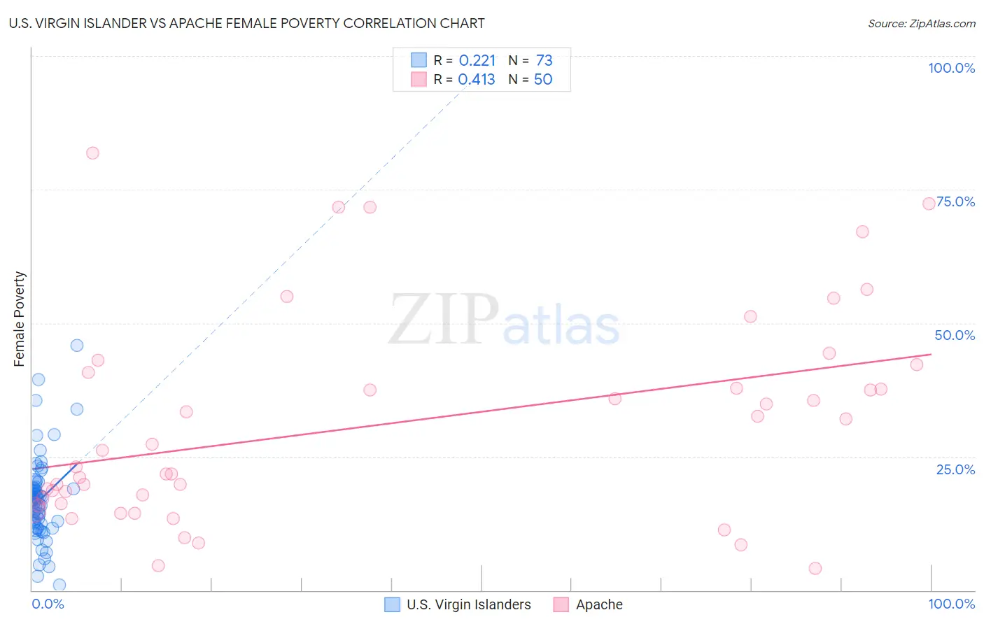 U.S. Virgin Islander vs Apache Female Poverty