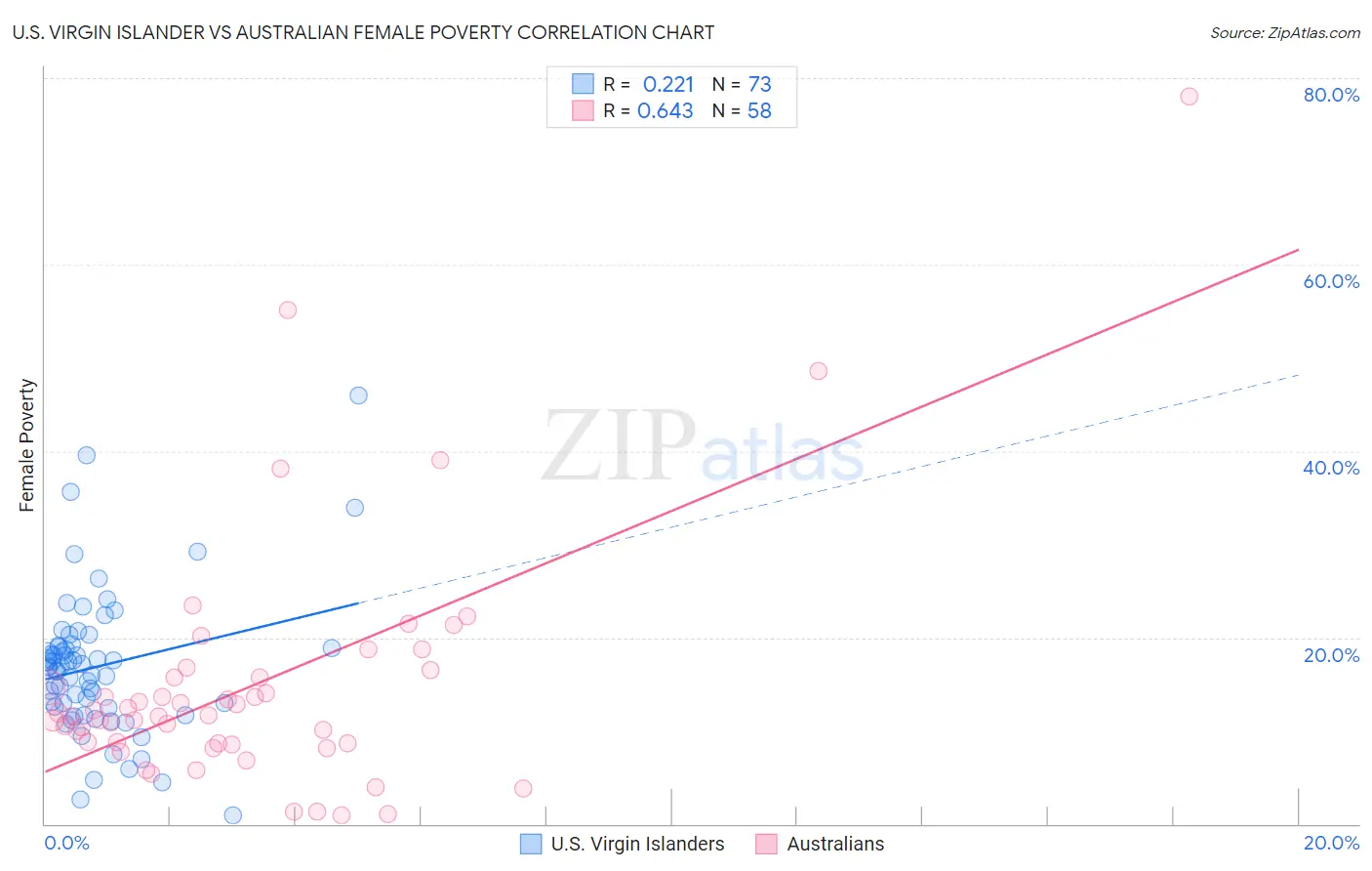 U.S. Virgin Islander vs Australian Female Poverty