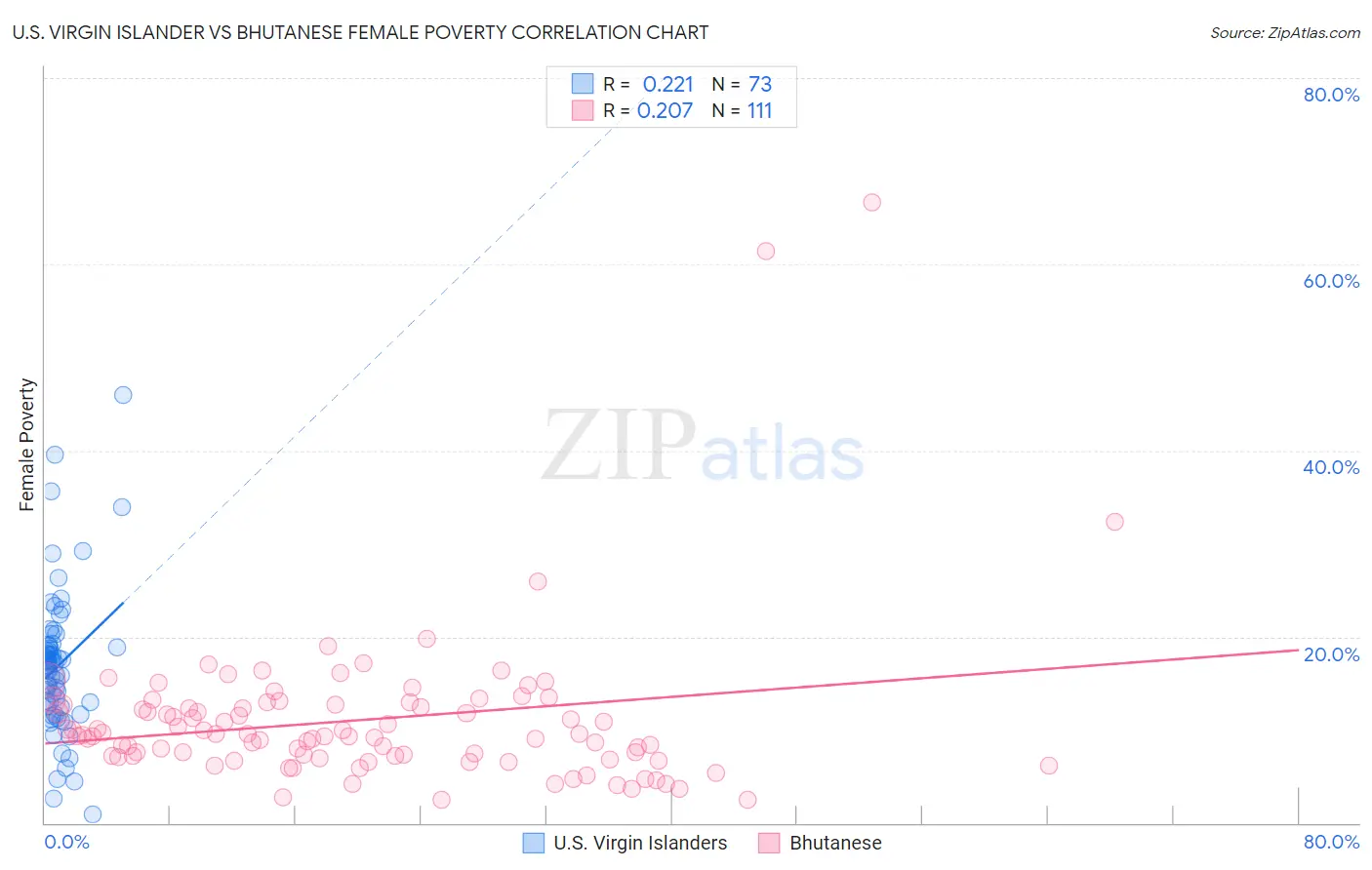 U.S. Virgin Islander vs Bhutanese Female Poverty