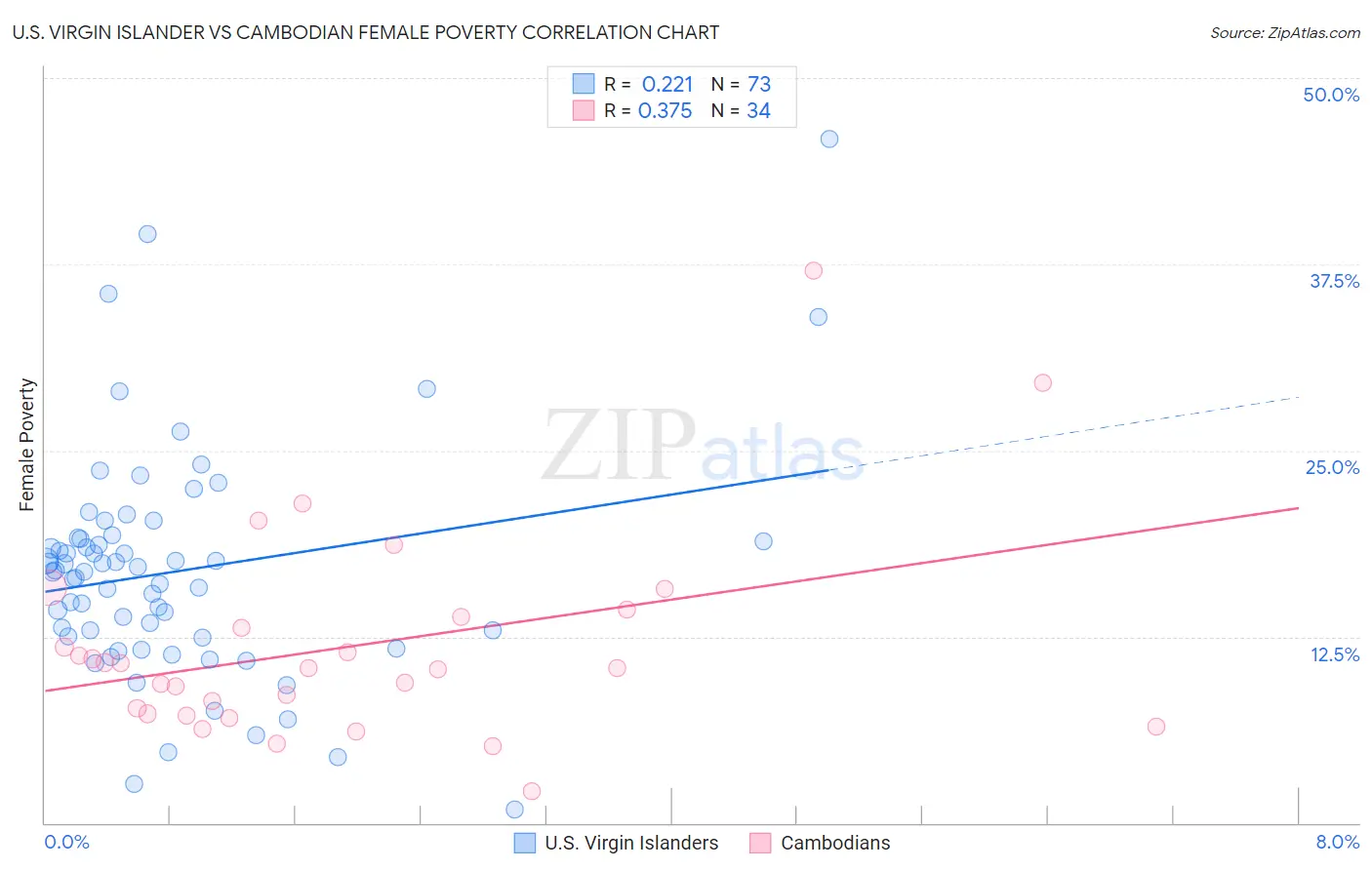 U.S. Virgin Islander vs Cambodian Female Poverty