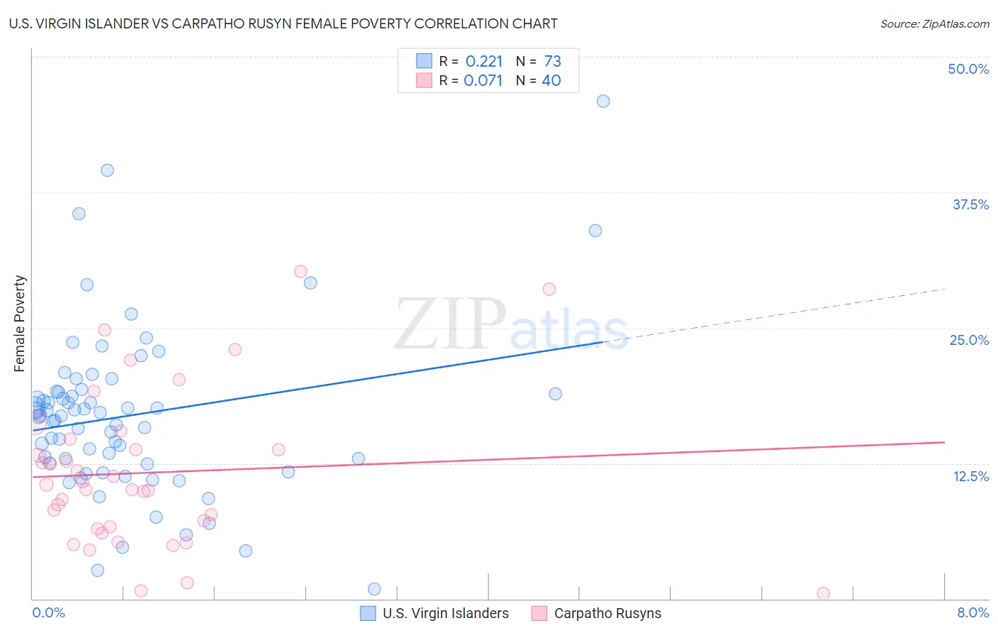 U.S. Virgin Islander vs Carpatho Rusyn Female Poverty