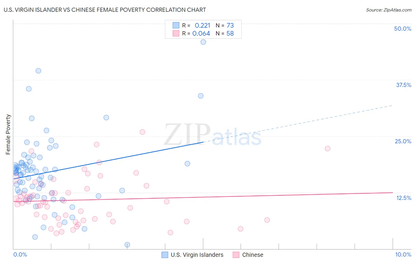 U.S. Virgin Islander vs Chinese Female Poverty