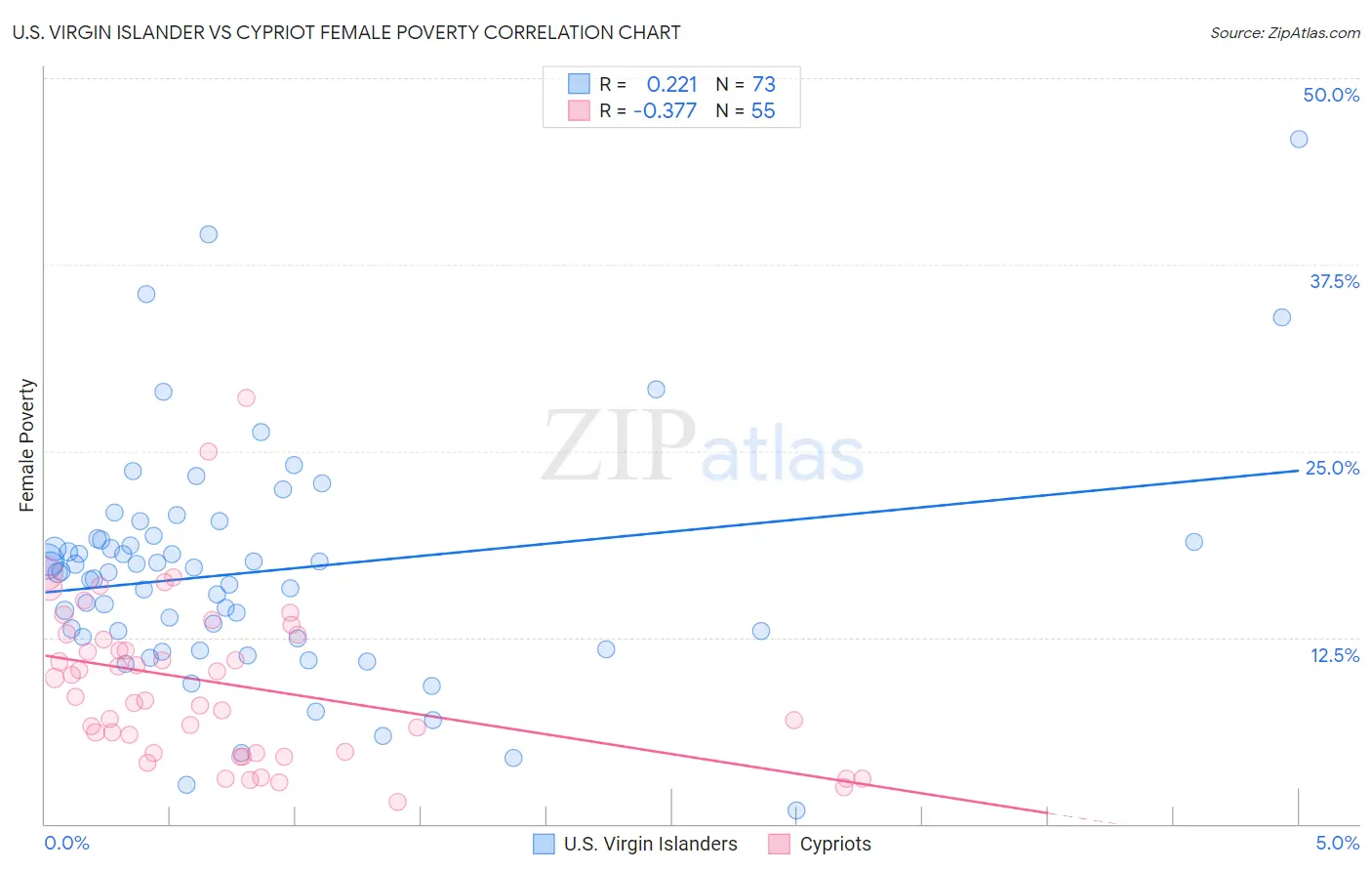 U.S. Virgin Islander vs Cypriot Female Poverty