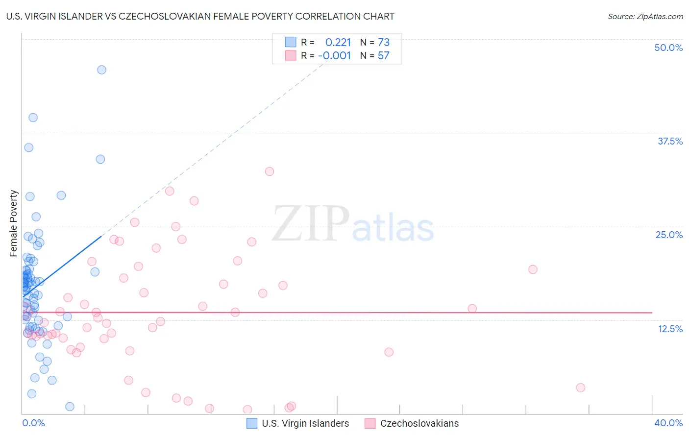 U.S. Virgin Islander vs Czechoslovakian Female Poverty