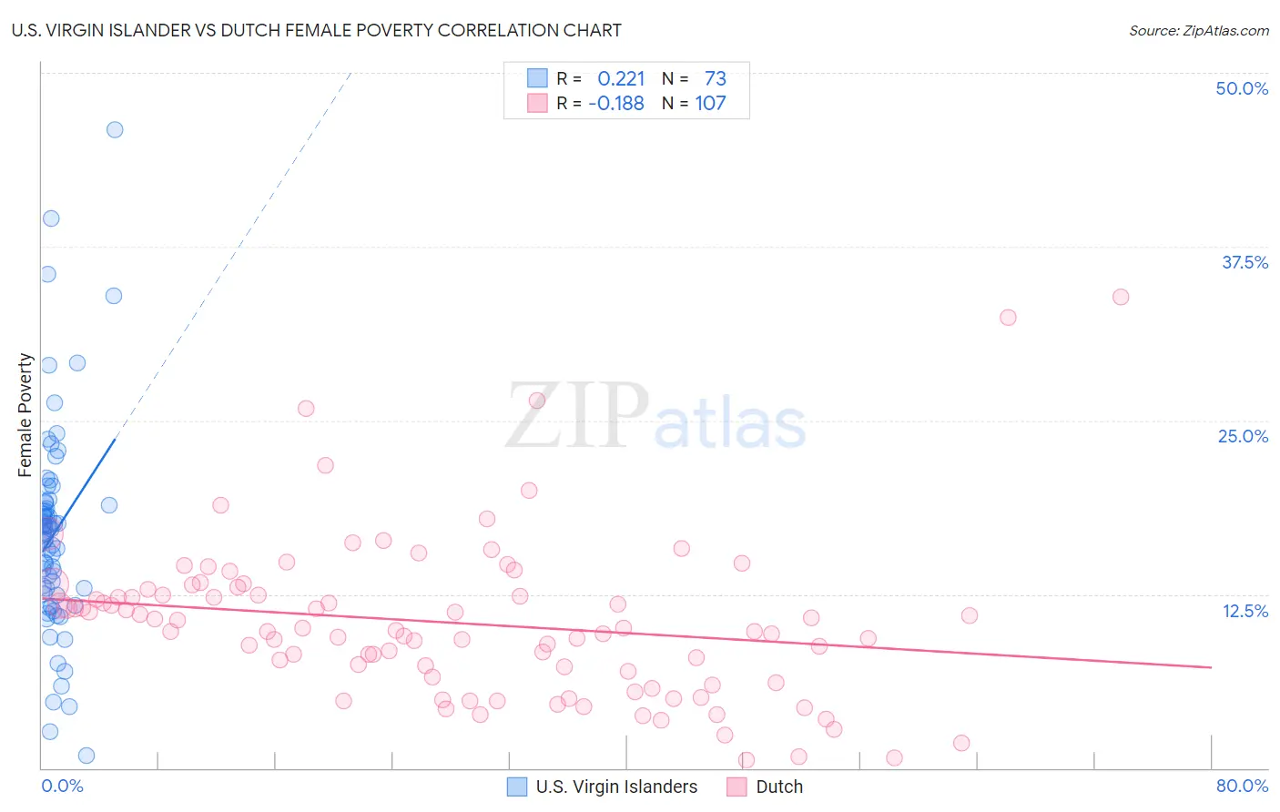 U.S. Virgin Islander vs Dutch Female Poverty