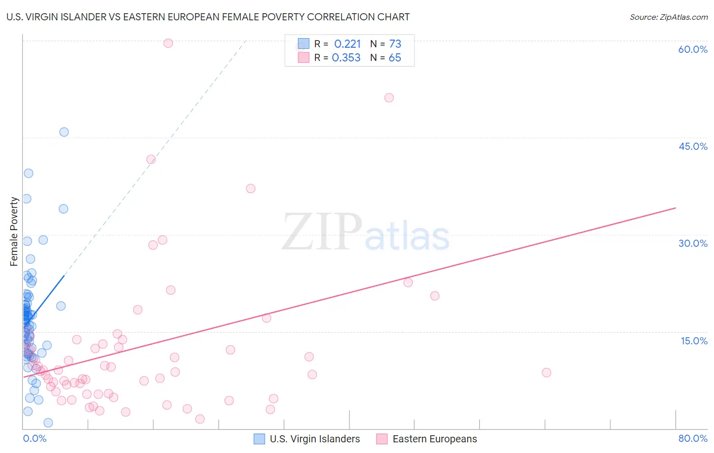 U.S. Virgin Islander vs Eastern European Female Poverty