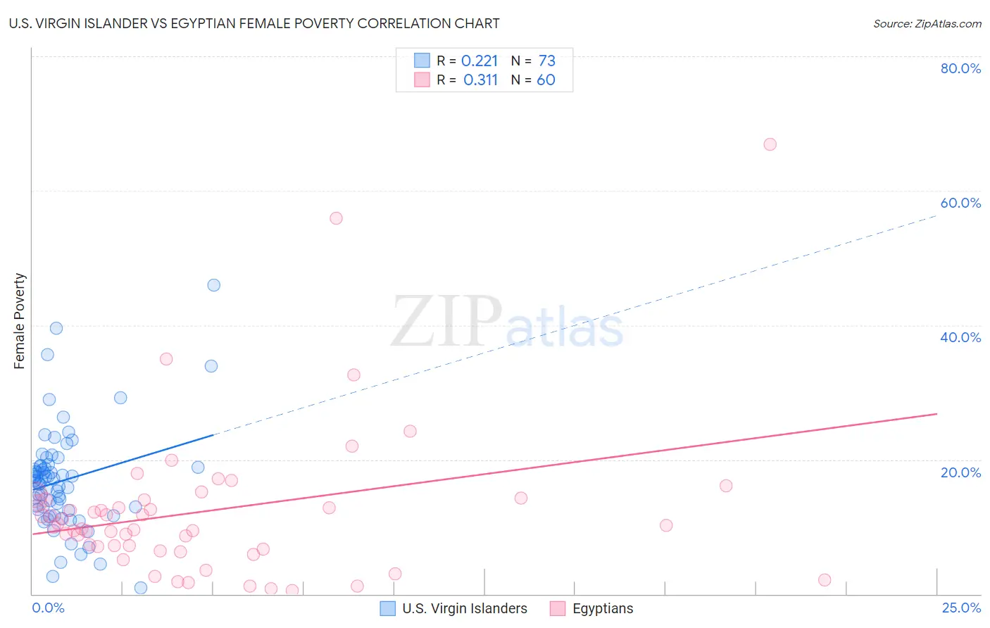 U.S. Virgin Islander vs Egyptian Female Poverty