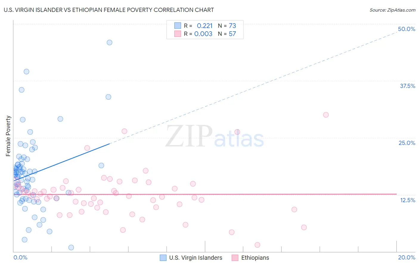U.S. Virgin Islander vs Ethiopian Female Poverty