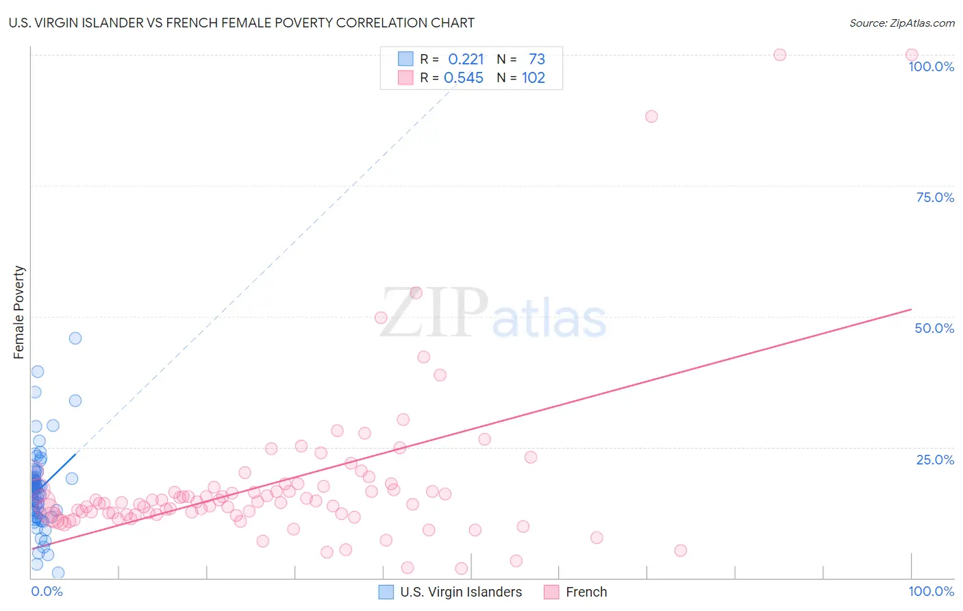 U.S. Virgin Islander vs French Female Poverty