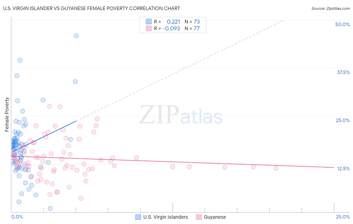 U.S. Virgin Islander vs Guyanese Female Poverty