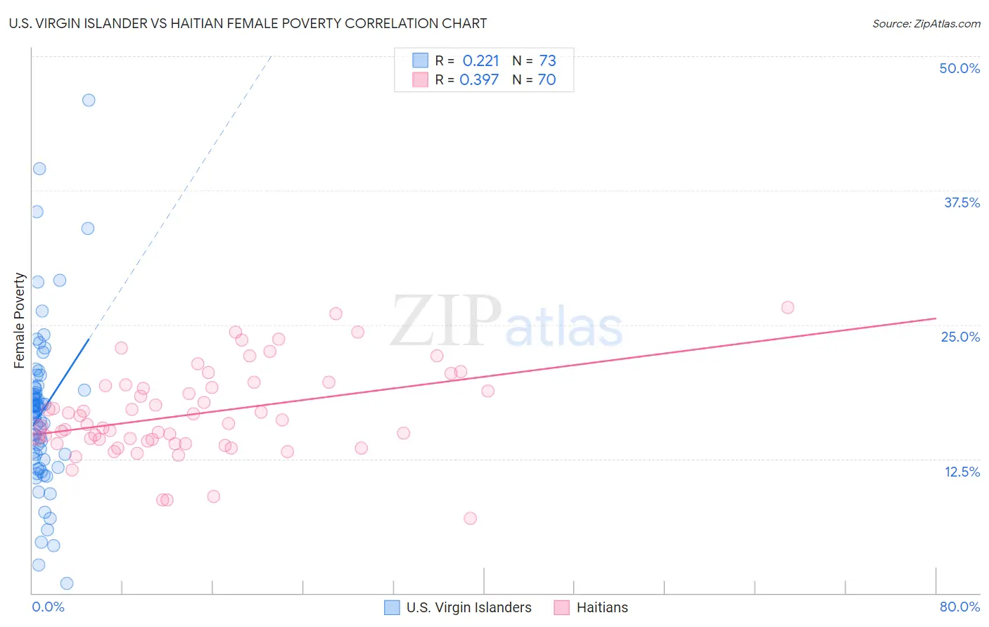 U.S. Virgin Islander vs Haitian Female Poverty