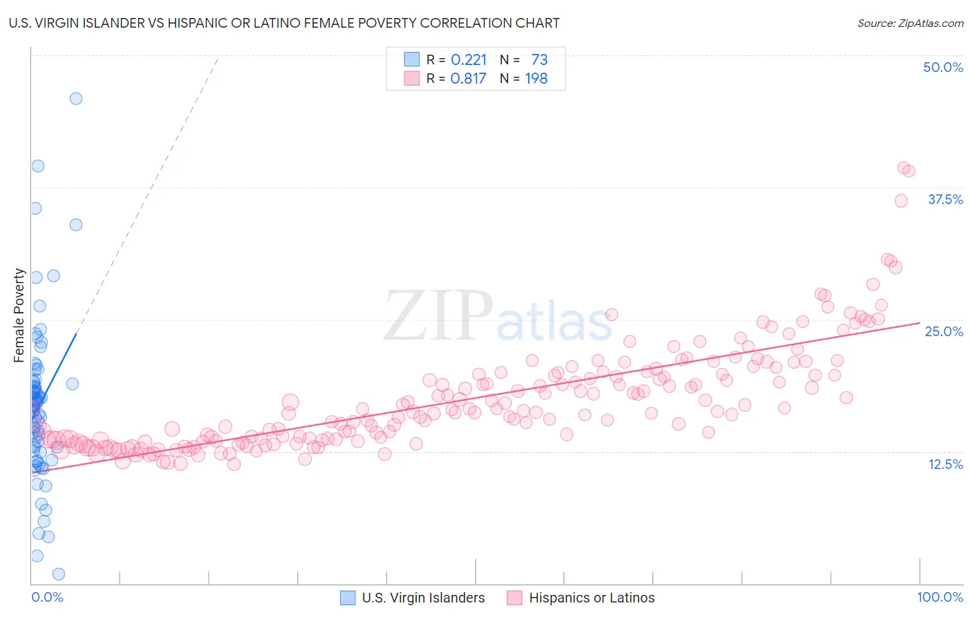 U.S. Virgin Islander vs Hispanic or Latino Female Poverty