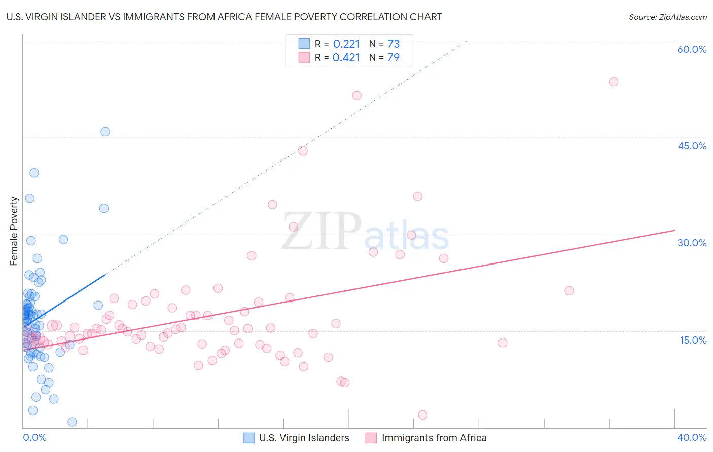U.S. Virgin Islander vs Immigrants from Africa Female Poverty