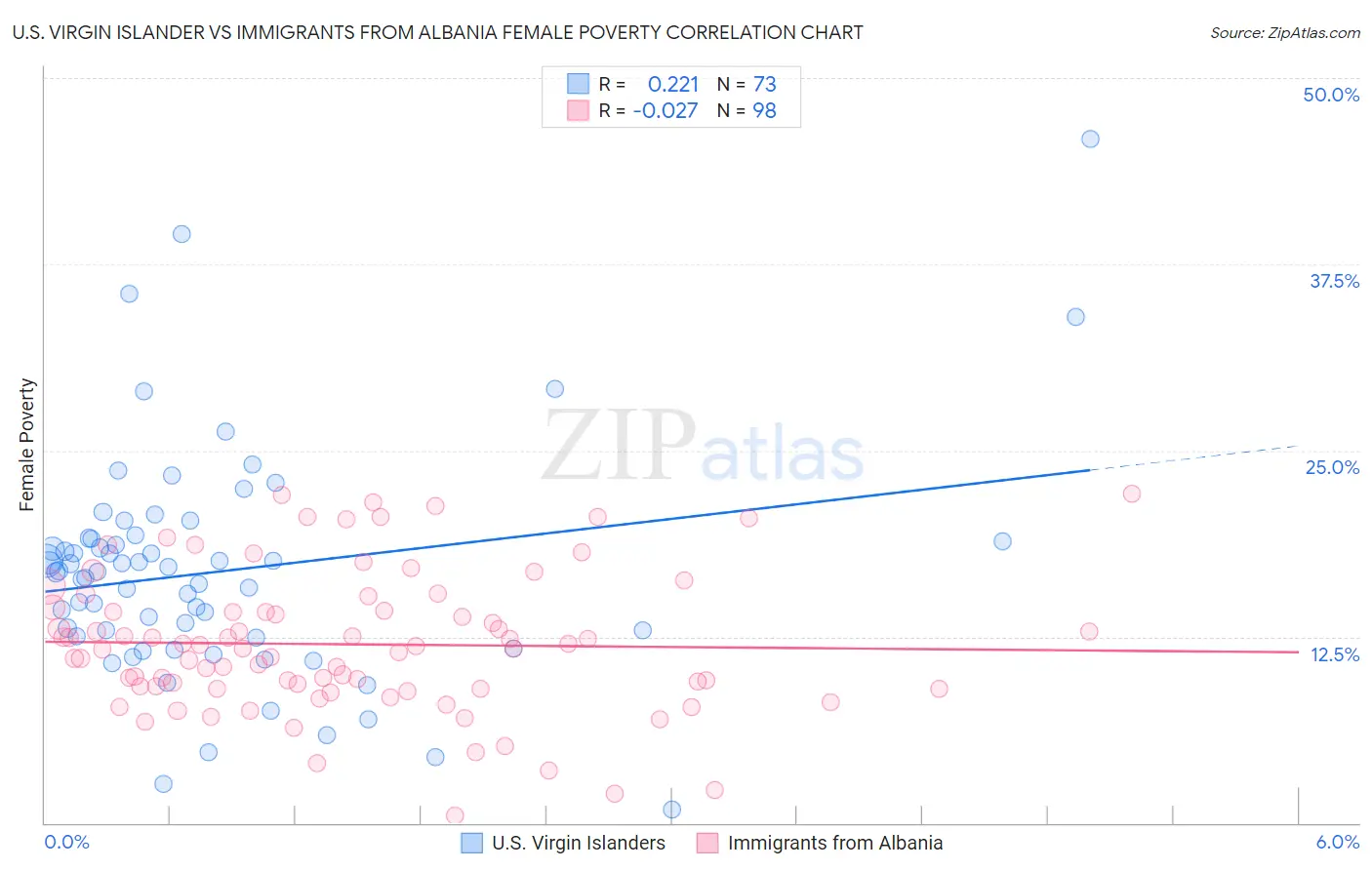 U.S. Virgin Islander vs Immigrants from Albania Female Poverty