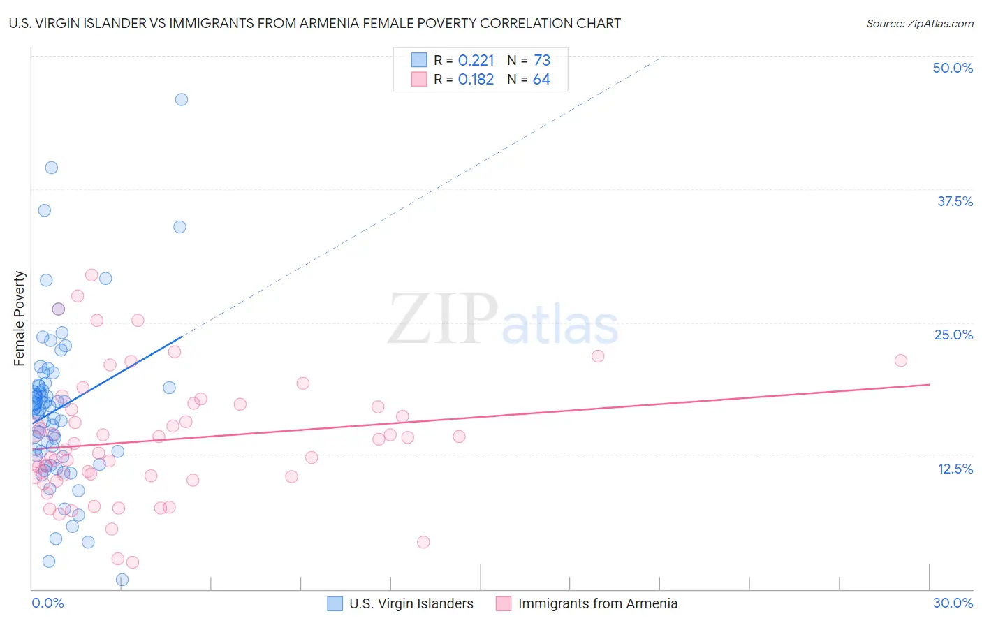 U.S. Virgin Islander vs Immigrants from Armenia Female Poverty