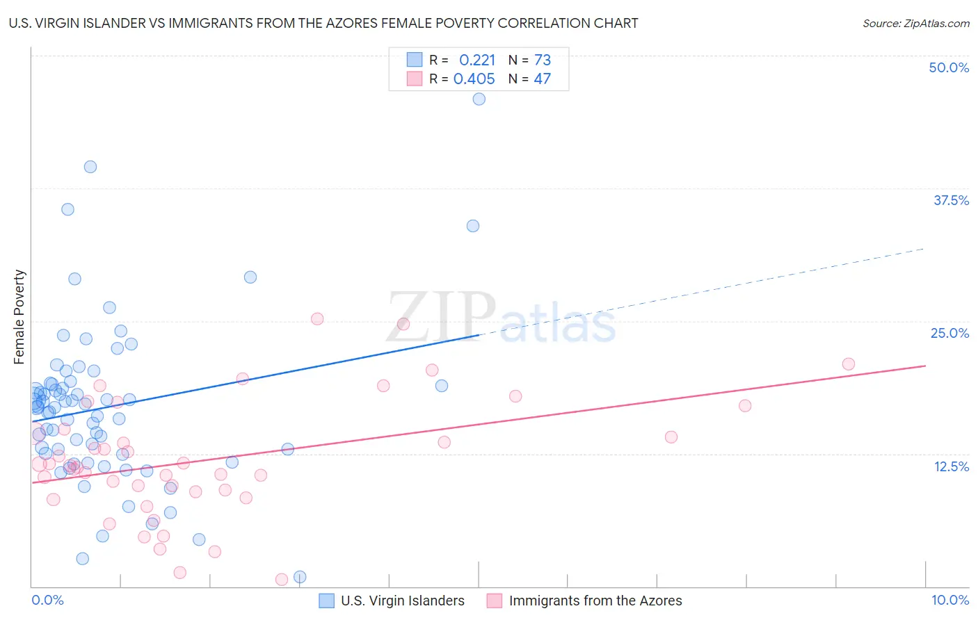 U.S. Virgin Islander vs Immigrants from the Azores Female Poverty