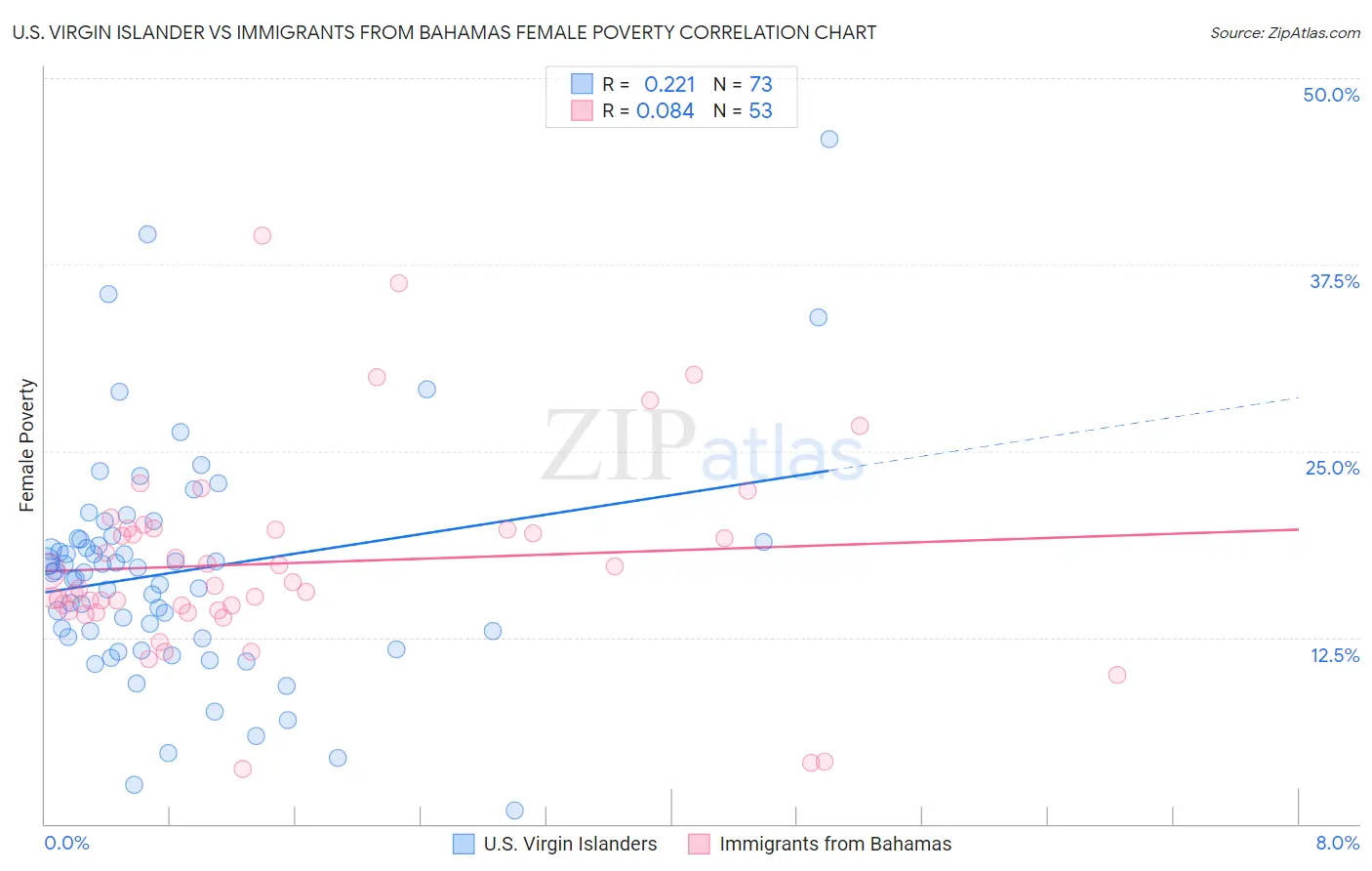 U.S. Virgin Islander vs Immigrants from Bahamas Female Poverty