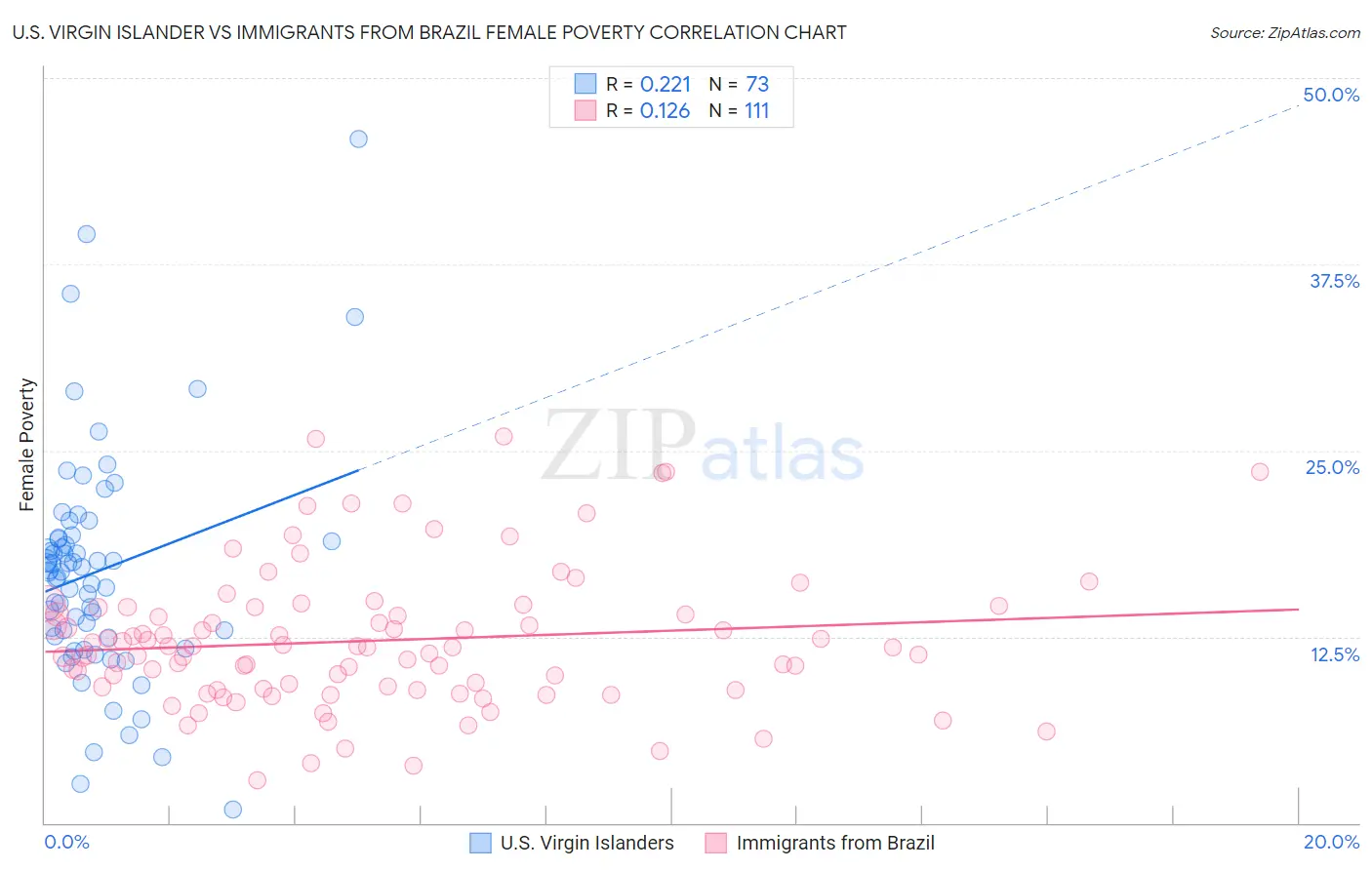 U.S. Virgin Islander vs Immigrants from Brazil Female Poverty