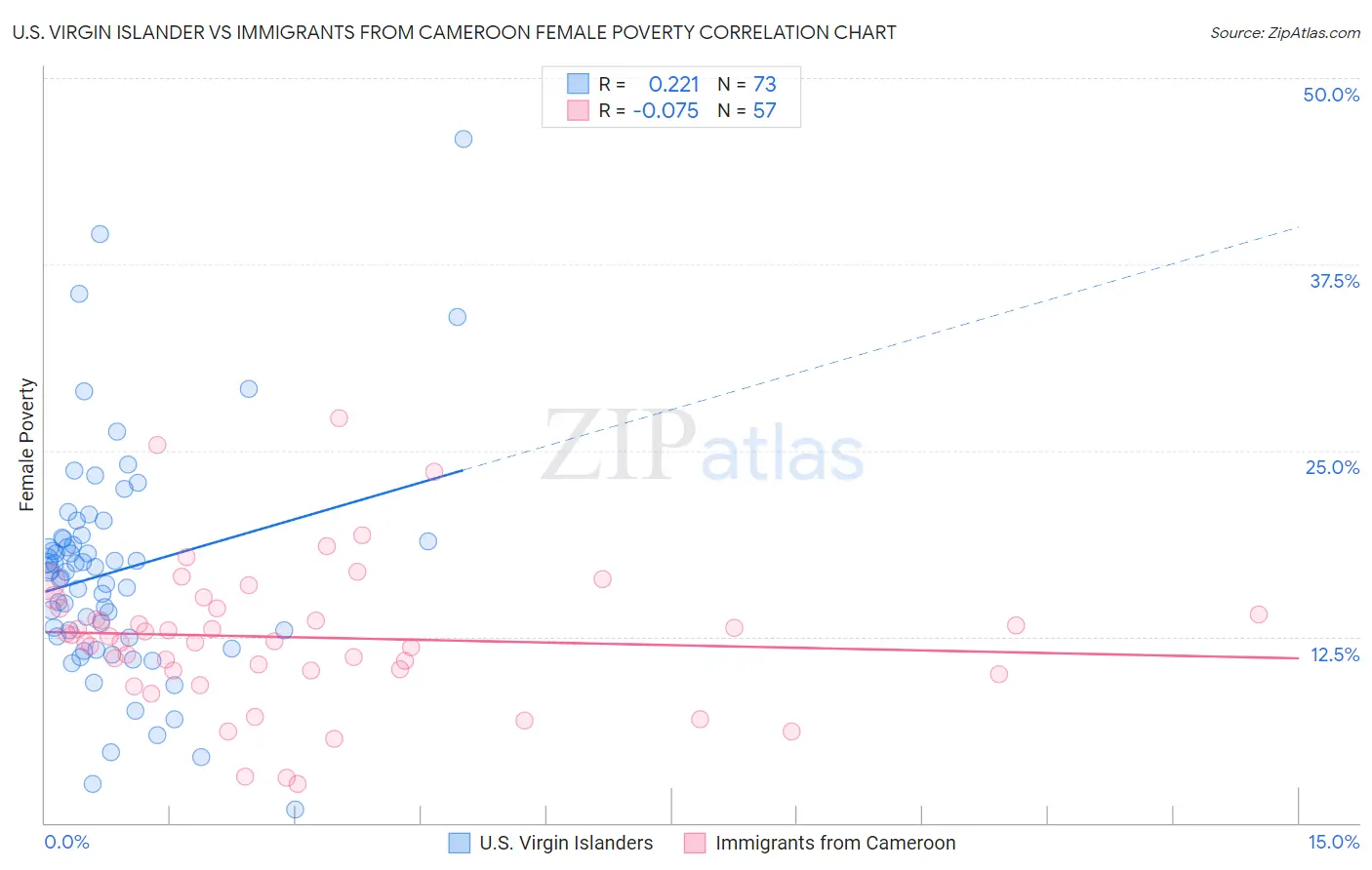 U.S. Virgin Islander vs Immigrants from Cameroon Female Poverty