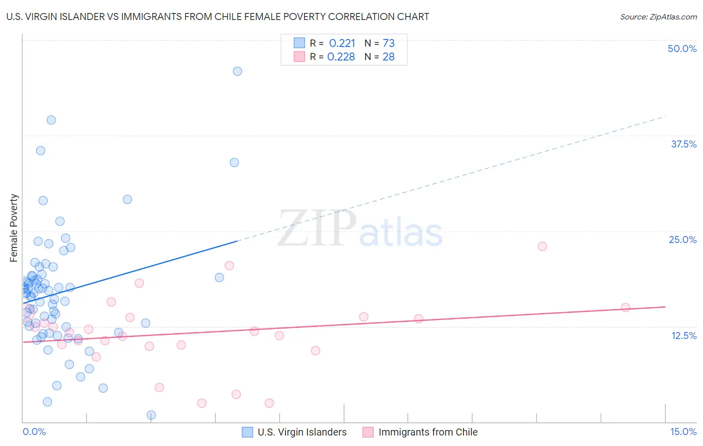 U.S. Virgin Islander vs Immigrants from Chile Female Poverty