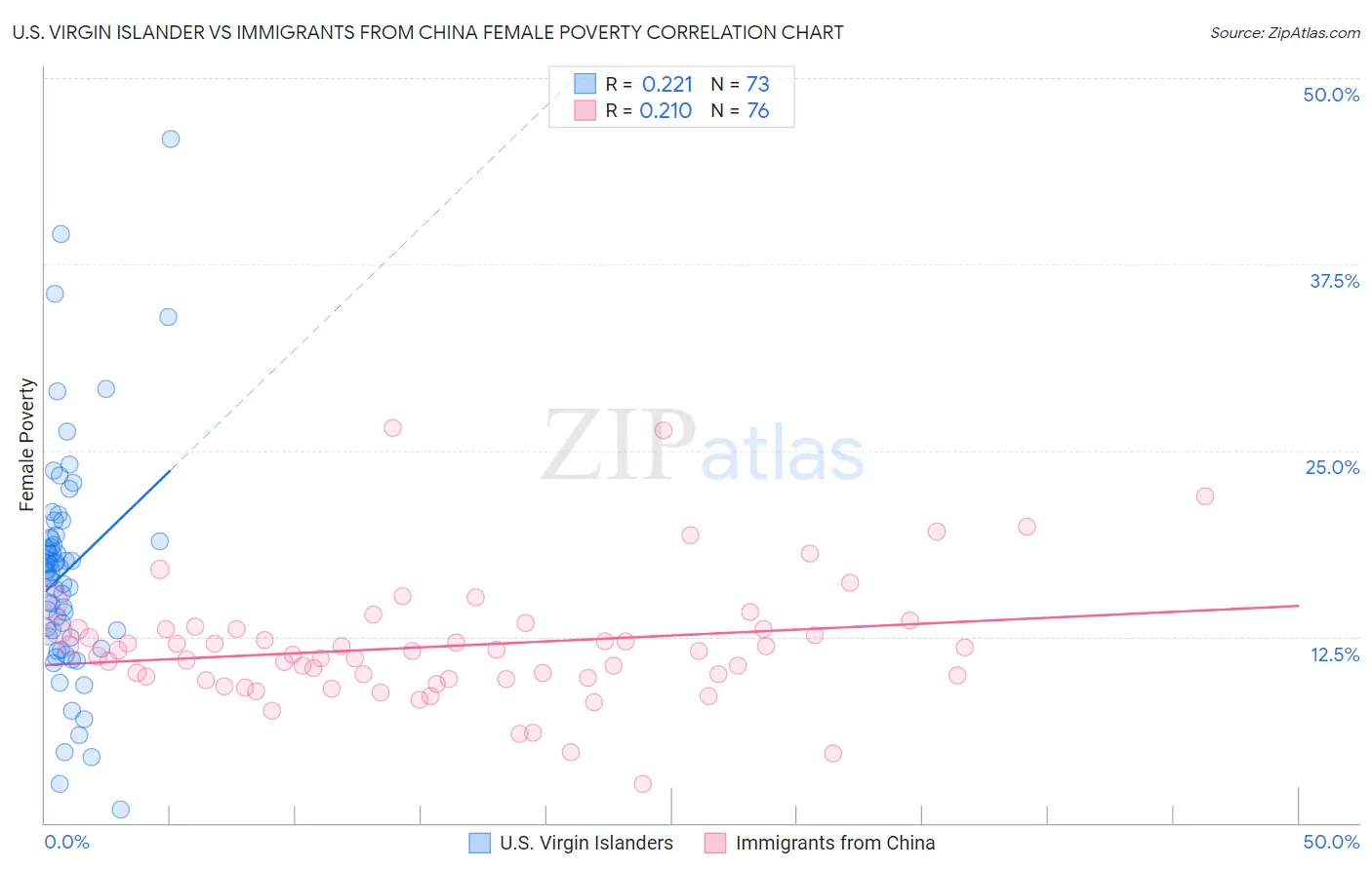 U.S. Virgin Islander vs Immigrants from China Female Poverty