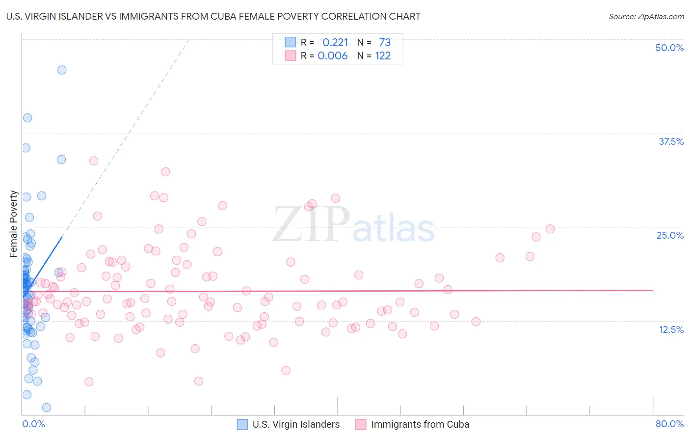 U.S. Virgin Islander vs Immigrants from Cuba Female Poverty