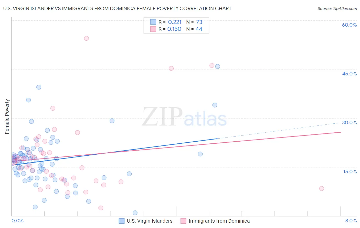 U.S. Virgin Islander vs Immigrants from Dominica Female Poverty