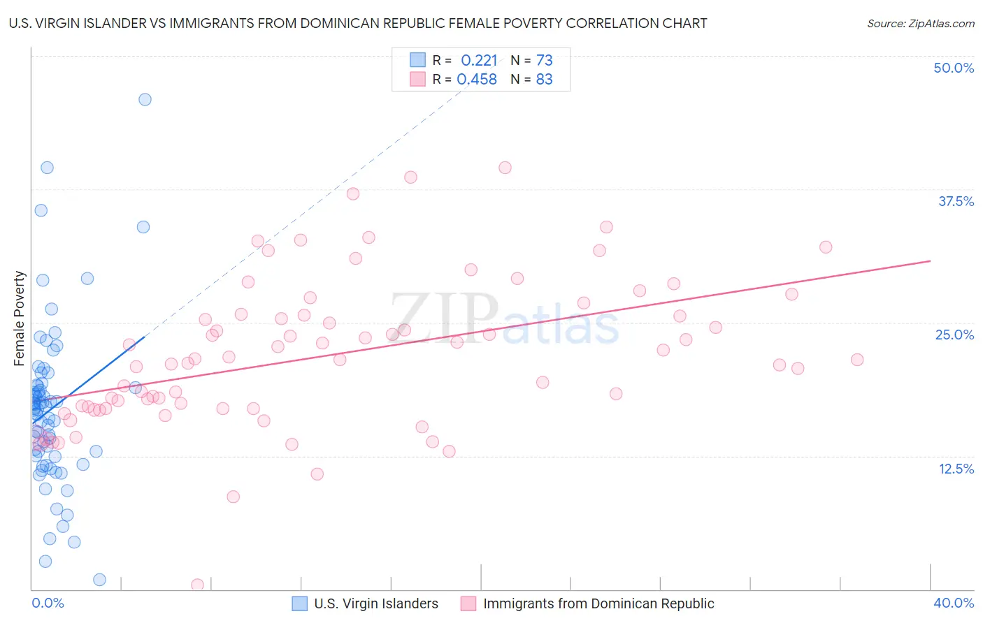 U.S. Virgin Islander vs Immigrants from Dominican Republic Female Poverty