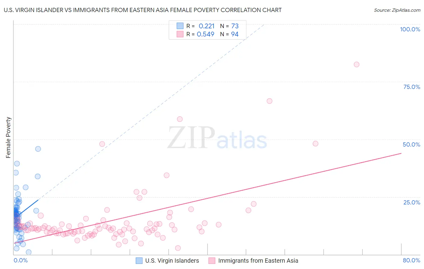 U.S. Virgin Islander vs Immigrants from Eastern Asia Female Poverty
