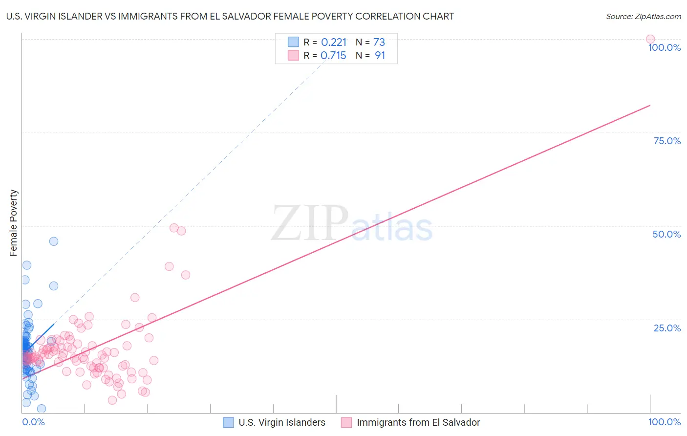 U.S. Virgin Islander vs Immigrants from El Salvador Female Poverty