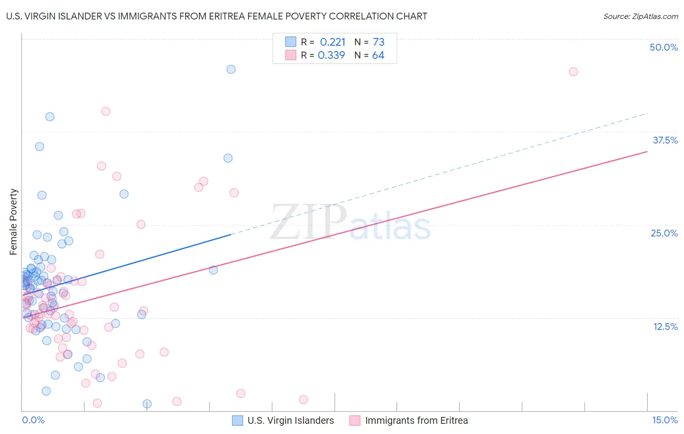 U.S. Virgin Islander vs Immigrants from Eritrea Female Poverty