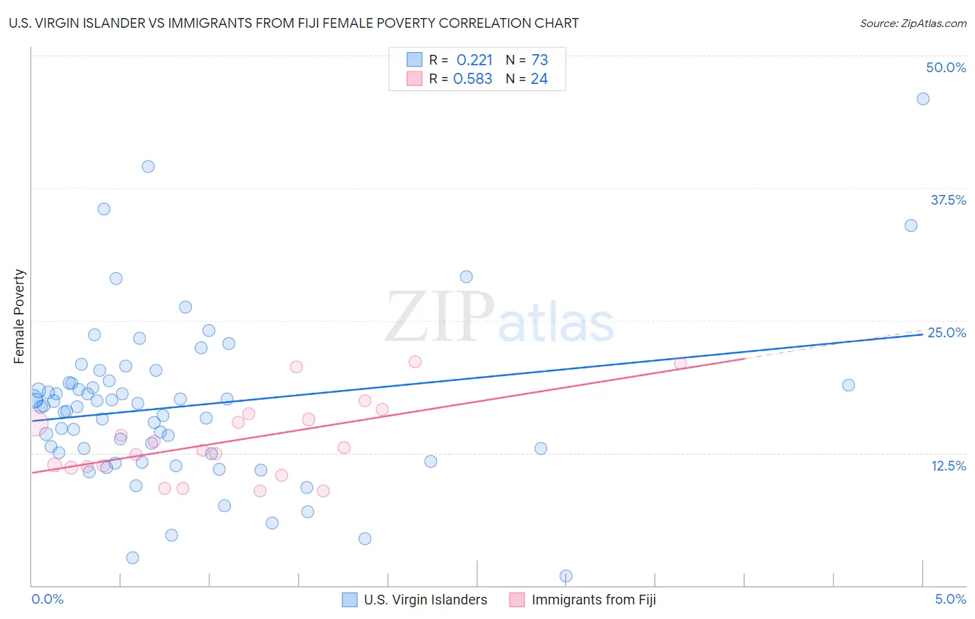 U.S. Virgin Islander vs Immigrants from Fiji Female Poverty