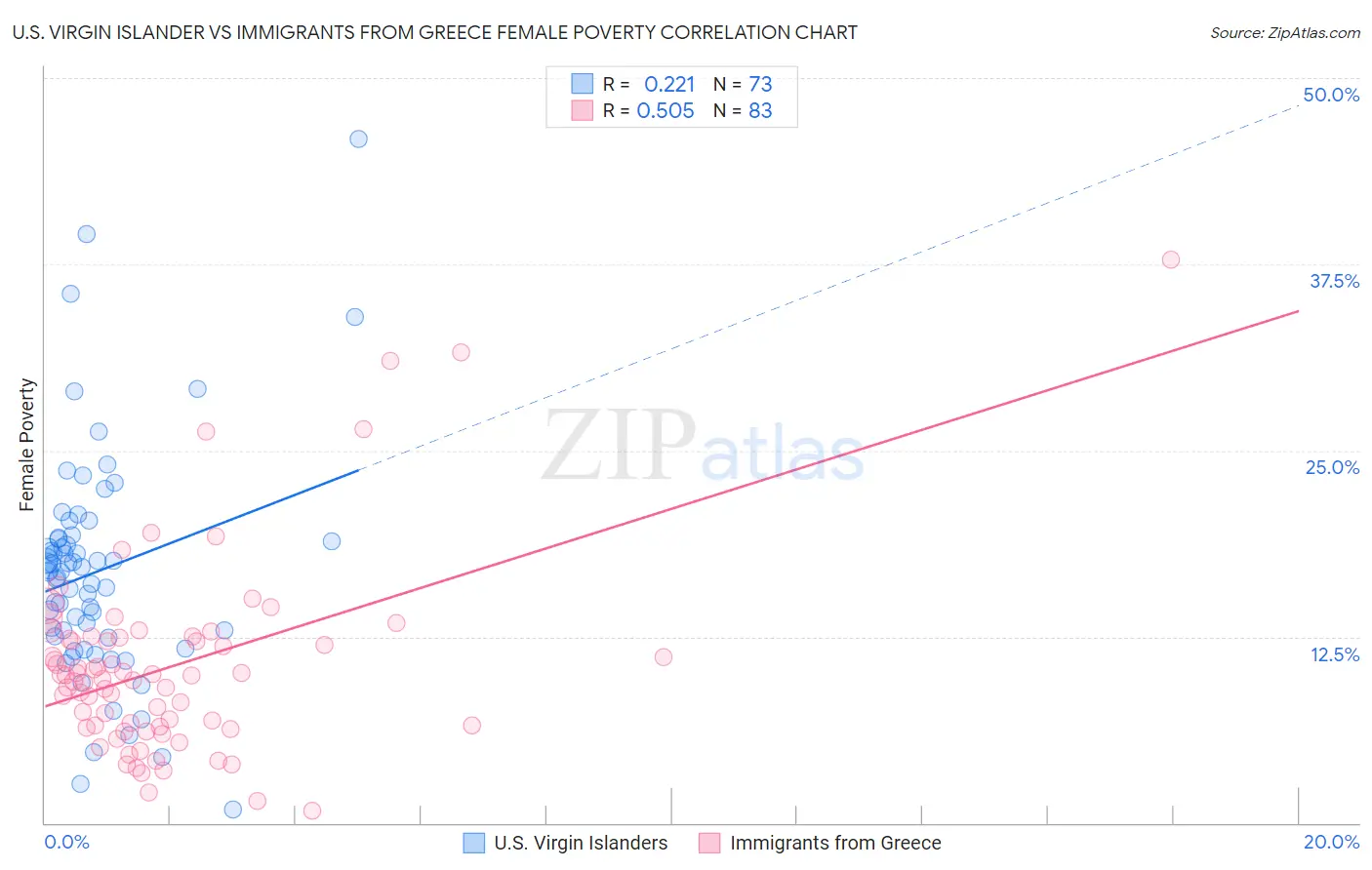 U.S. Virgin Islander vs Immigrants from Greece Female Poverty