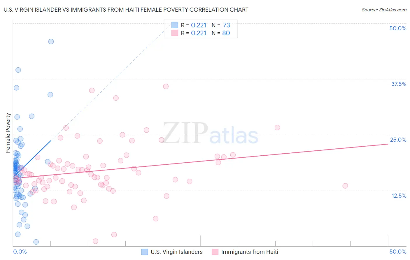 U.S. Virgin Islander vs Immigrants from Haiti Female Poverty