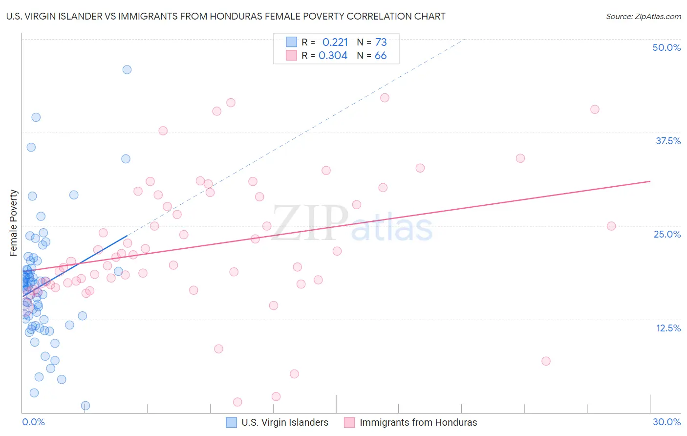 U.S. Virgin Islander vs Immigrants from Honduras Female Poverty