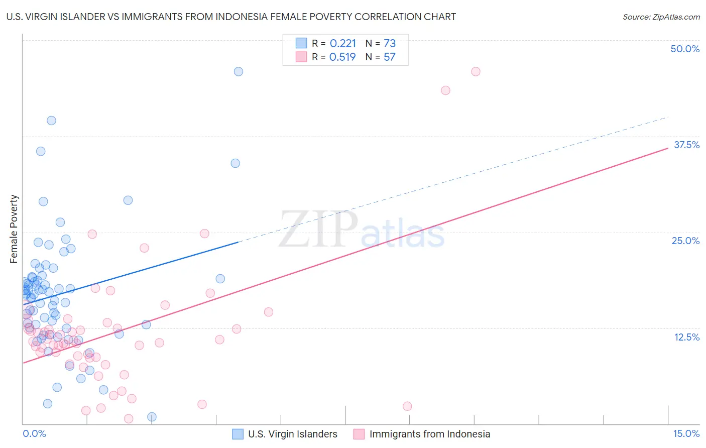 U.S. Virgin Islander vs Immigrants from Indonesia Female Poverty