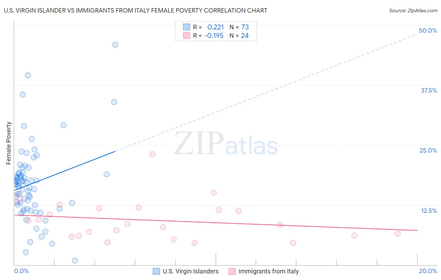 U.S. Virgin Islander vs Immigrants from Italy Female Poverty