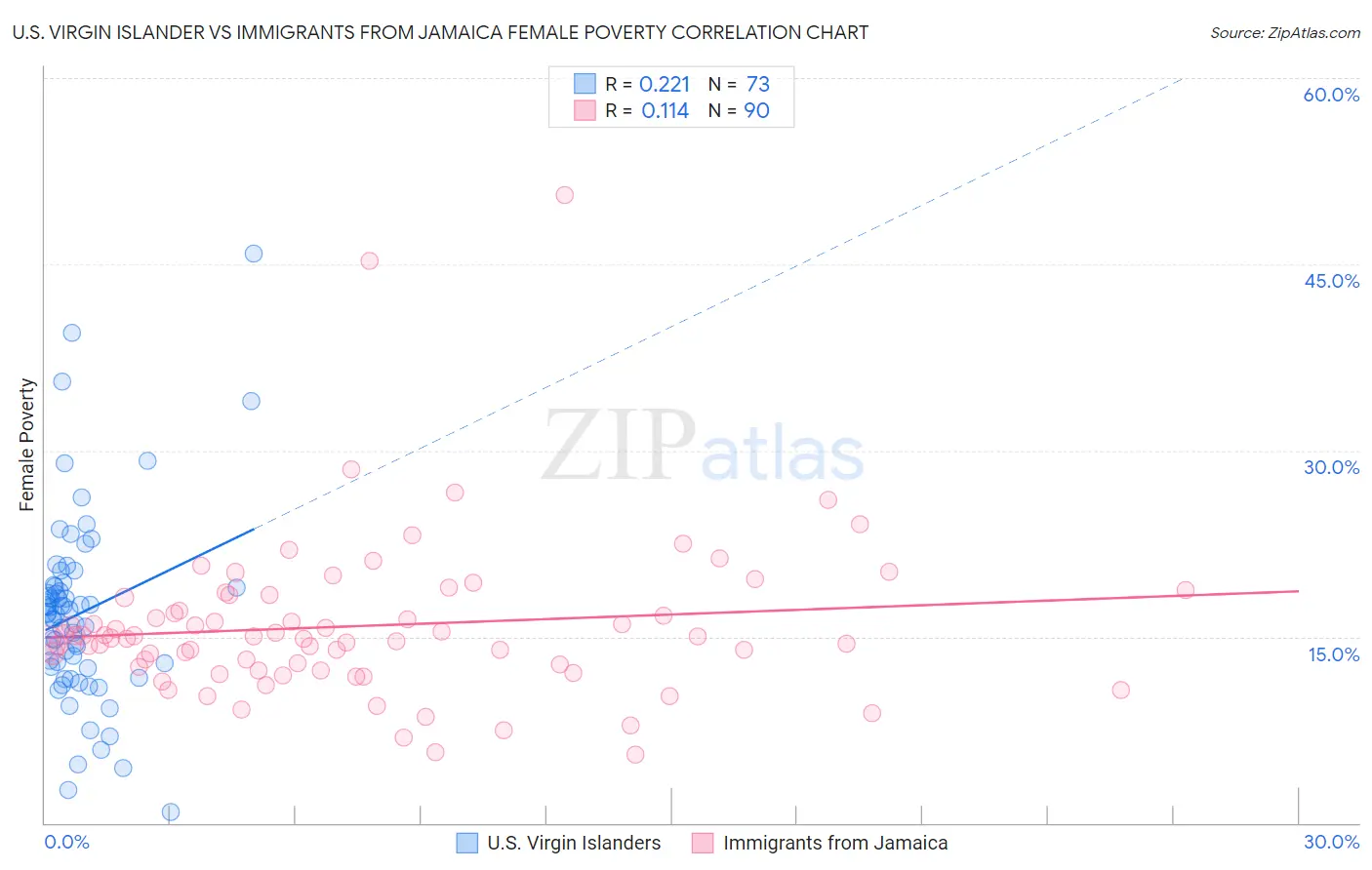U.S. Virgin Islander vs Immigrants from Jamaica Female Poverty