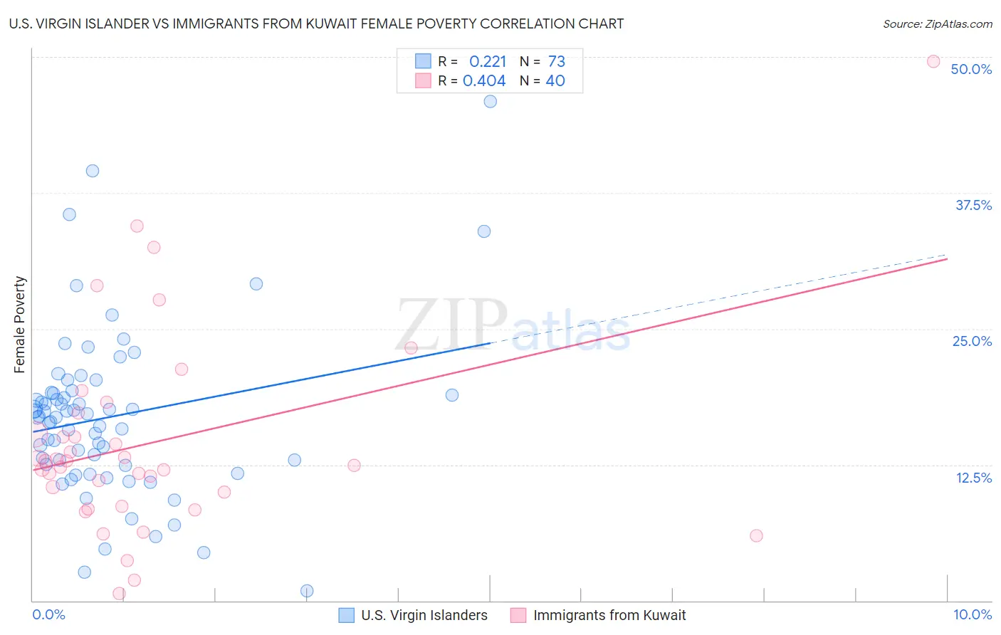 U.S. Virgin Islander vs Immigrants from Kuwait Female Poverty