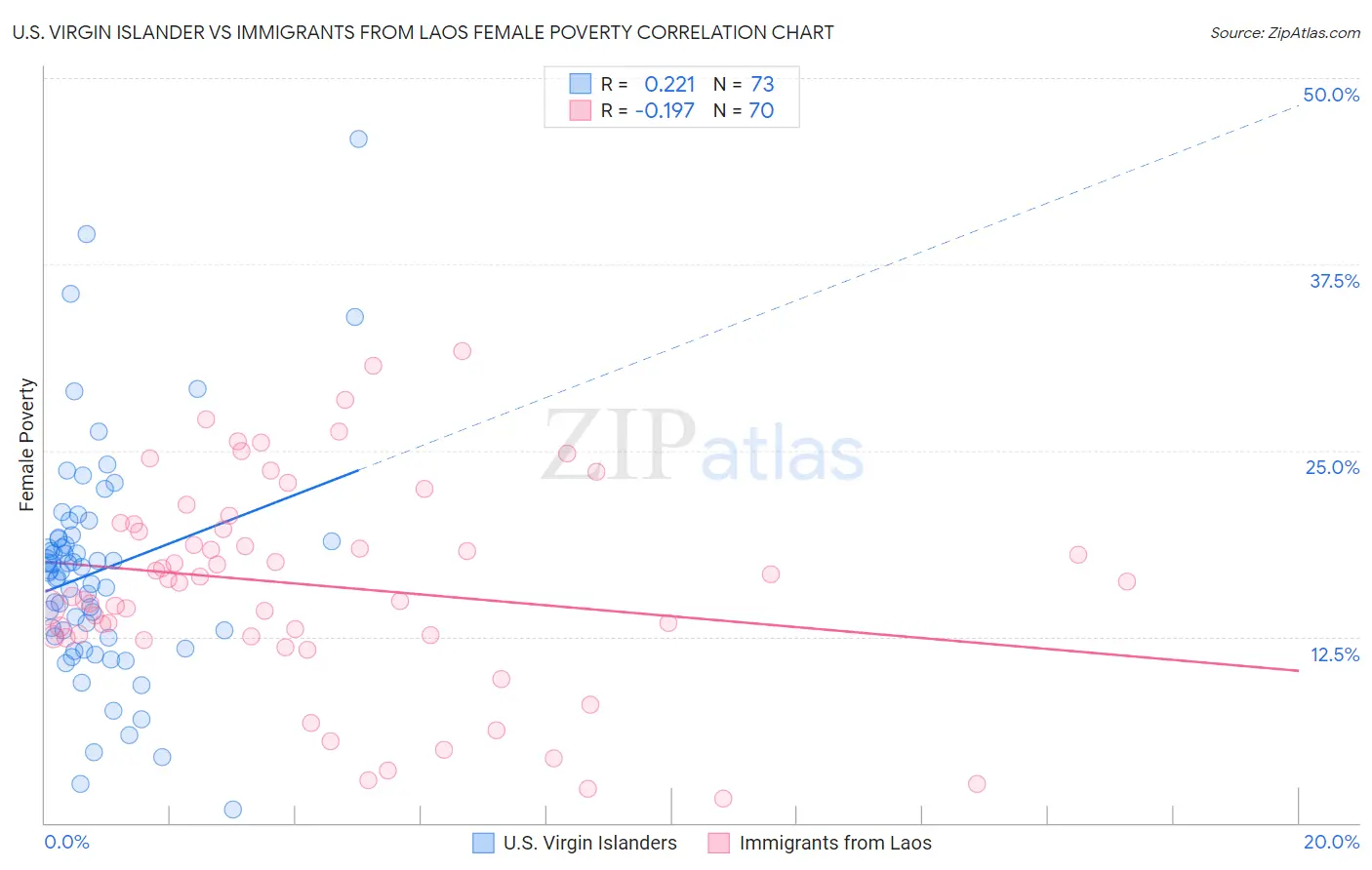 U.S. Virgin Islander vs Immigrants from Laos Female Poverty