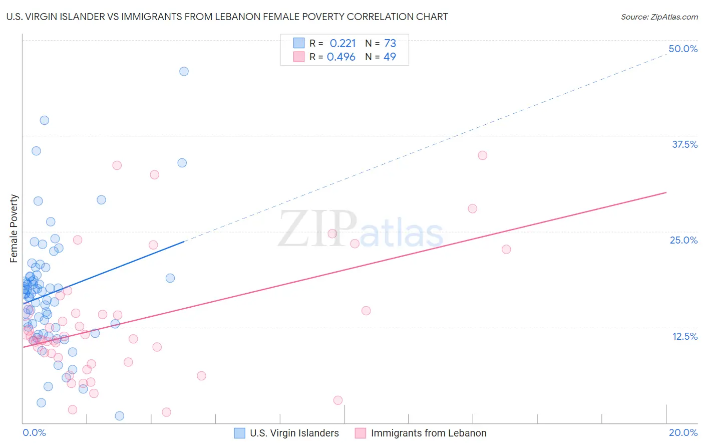 U.S. Virgin Islander vs Immigrants from Lebanon Female Poverty