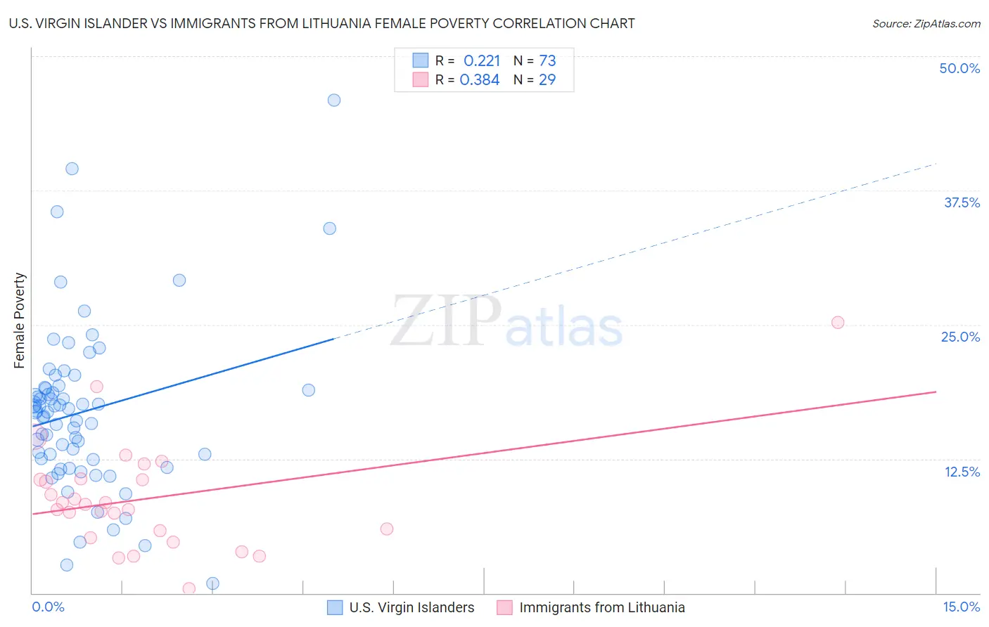 U.S. Virgin Islander vs Immigrants from Lithuania Female Poverty
