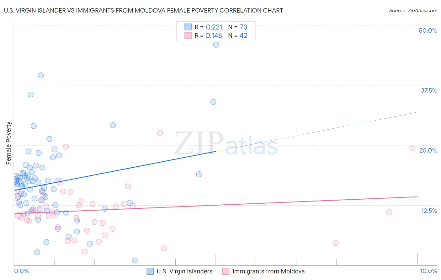 U.S. Virgin Islander vs Immigrants from Moldova Female Poverty