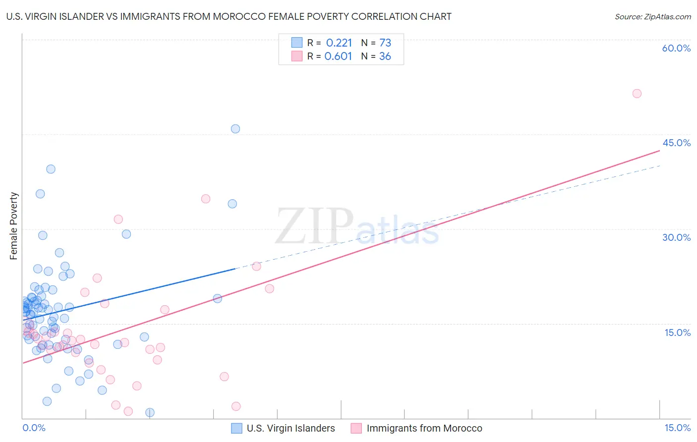 U.S. Virgin Islander vs Immigrants from Morocco Female Poverty