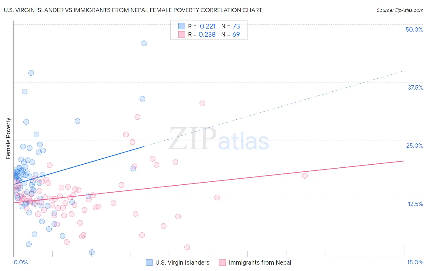 U.S. Virgin Islander vs Immigrants from Nepal Female Poverty