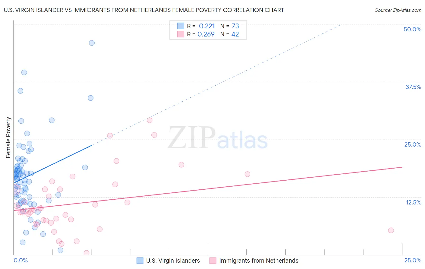 U.S. Virgin Islander vs Immigrants from Netherlands Female Poverty