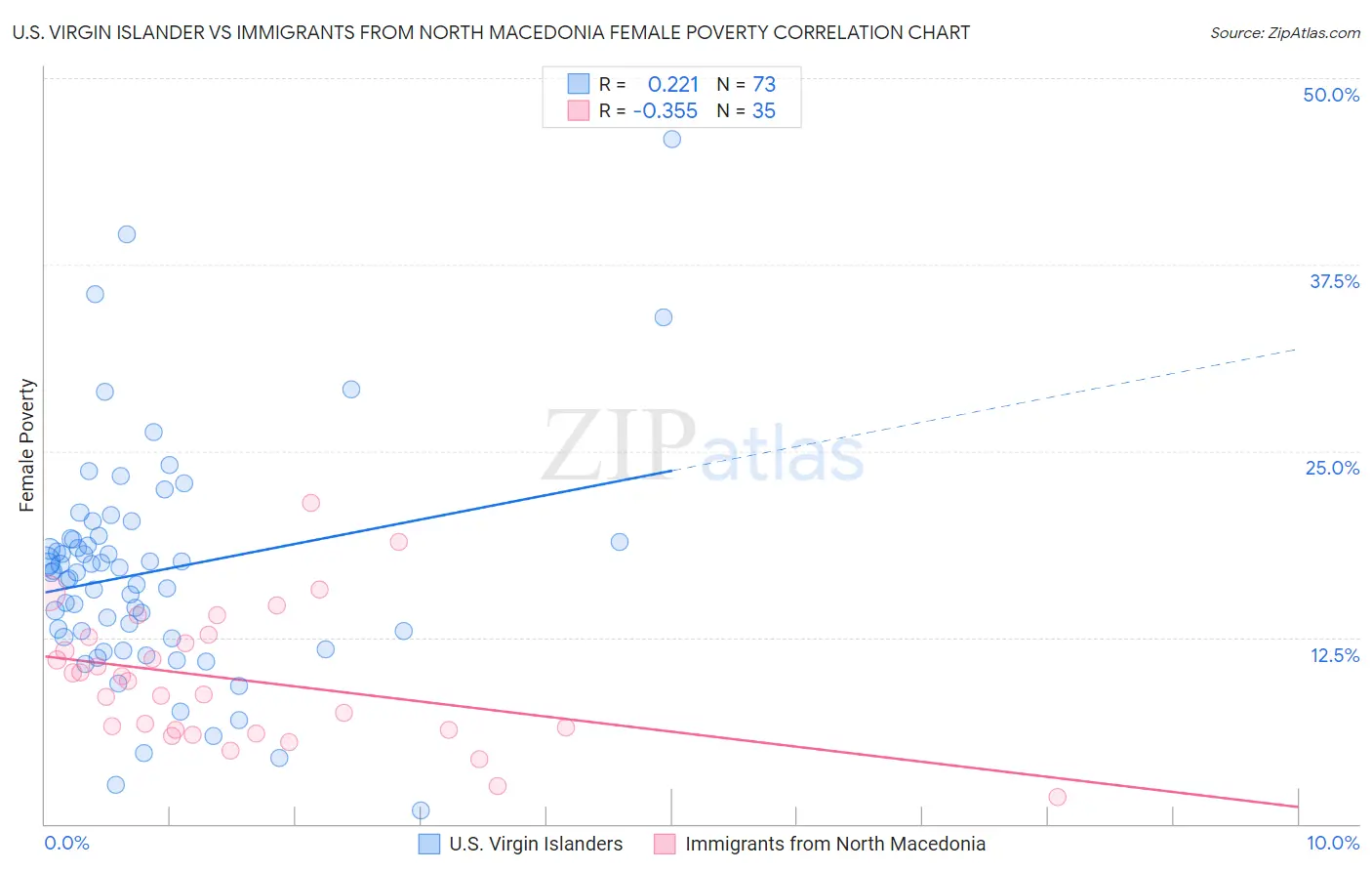 U.S. Virgin Islander vs Immigrants from North Macedonia Female Poverty