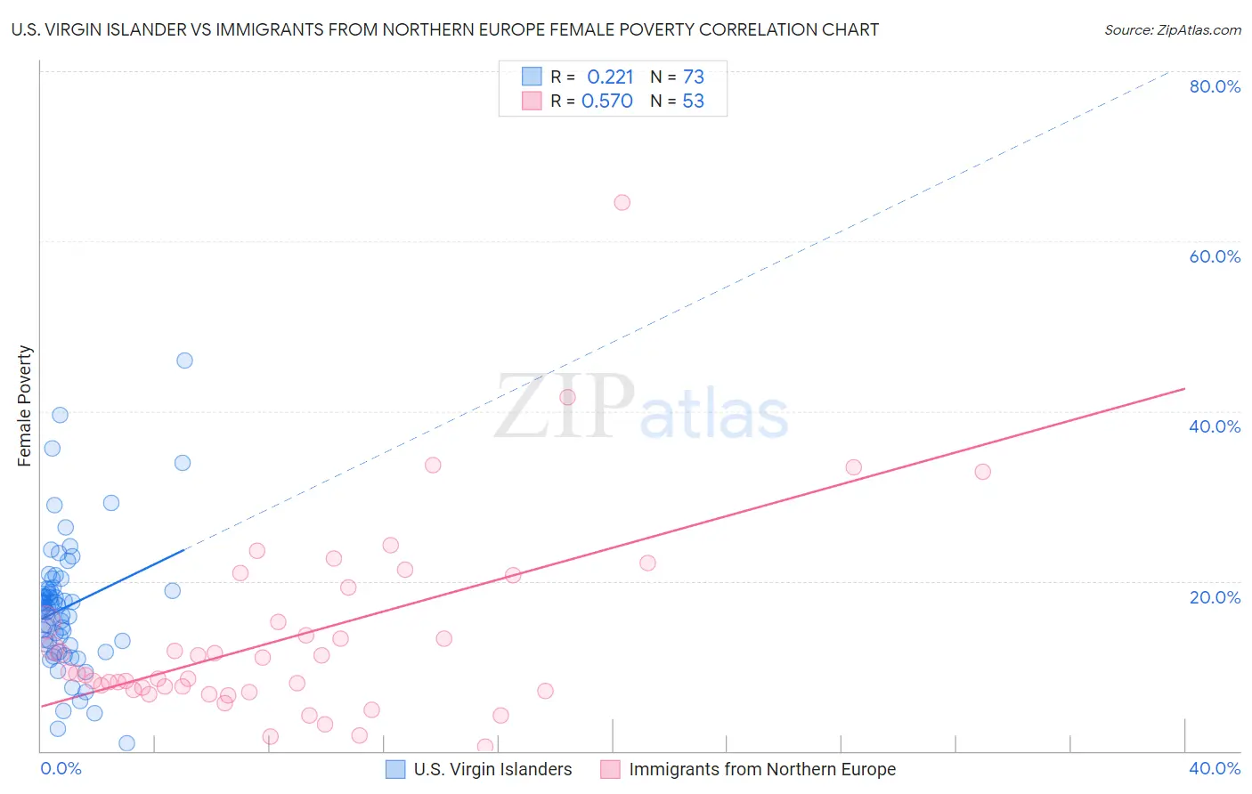 U.S. Virgin Islander vs Immigrants from Northern Europe Female Poverty